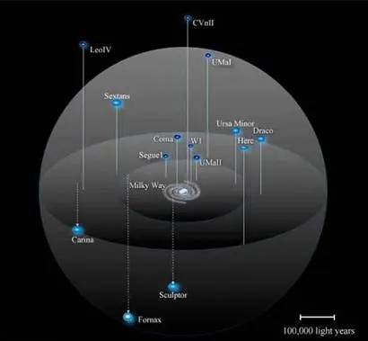 우리 은하 주변 여러 왜소은하들의 분포를 보여주는 그림. 이미지=NASA