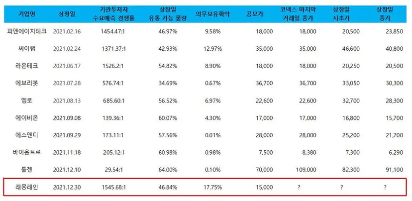 기관투자자들로부터 인기를 얻은 래몽래인은 의무보유확약 비율도 준수하다. 올해 코넥스에서 이전 상장한 기업 중 가장 좋은 성적이다. 사진=래몽래인 투자설명서 및 증권신고서