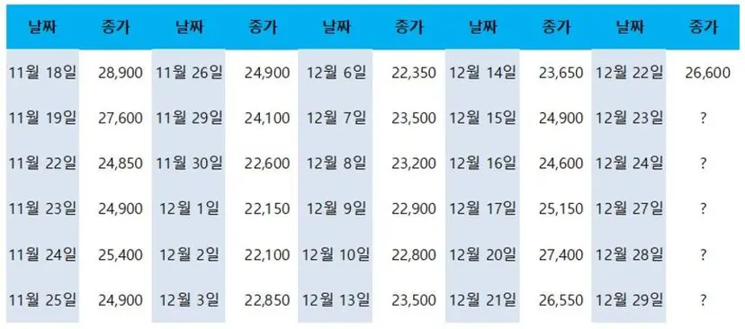 래몽래인의 코스닥 이전 상장 전 코넥스에서의 최종 30영업일 종가. 남은 영업일 동안 모두 하한가를 기록하지 않는 이상 래몽래인의 기준가는 공모가가 될 가능성이 높다. 자료=네이버 금융