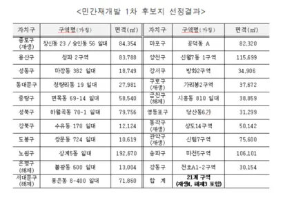 후보지 21곳은 자치구 25곳에서 한 곳씩 선정됐다. 주민 갈등 등의 문제가 있는 중구, 광진구, 강남구 등 3개 자치구는 이번 후보지 선정에서 제외됐다. 사진=서울시 제공