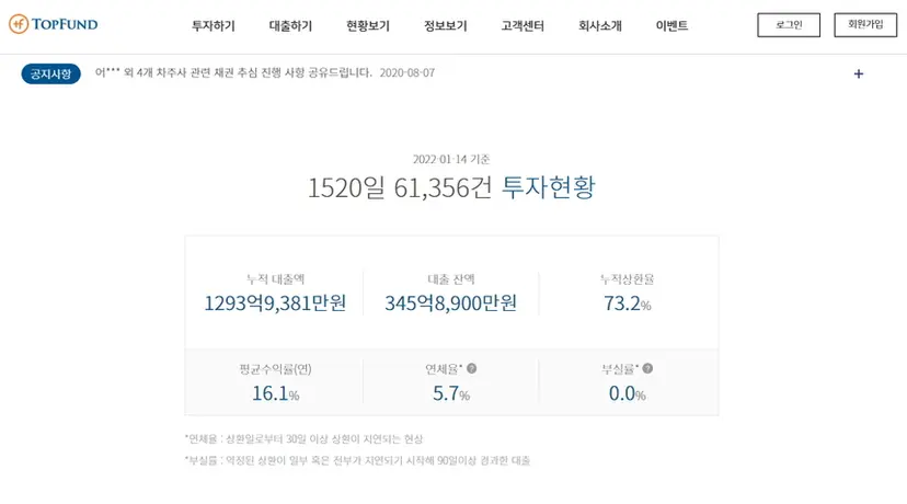 탑펀드 홈페이지 메인 화면. 이 회사는 2020년 10월 폐업했음. 사진=탑펀드 홈페이지