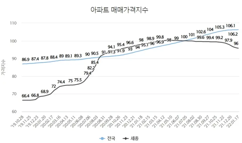 한국부동산원이 27일 발표한 주간 아파트가격 동향에 따르면 1월 넷째 주(24일 기준) 세종시 아파트 가격은 전주 대비 0.19% 내려 26주째 하락세를 이어갔다. 자료=한국부동산원 부동산통계정보시스템