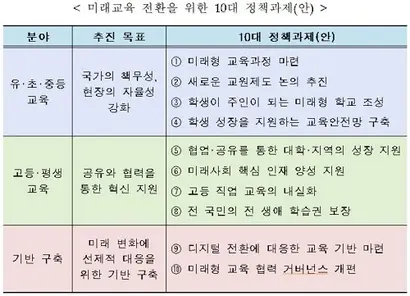 2020년 10월 5일 교육부가 발표한 ‘코로나 이후, 미래교육 전환을 위한 10대 정책과제’ 중 일부 내용. 사진=교육부