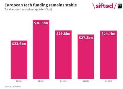 2022년 1분기 유럽 스타트업 자금 조달 상황. 사진=sifted.eu(원출처 dealroom)