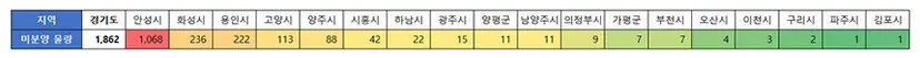 경기도 지역별 미분양. 자료=한국부동산원 청약홈