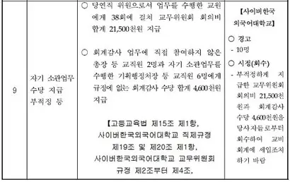 2016년 진행된 ‘학교법인 동원육영회 및 사이버한국외국어대학교 회계부분감사 결과’ 중 일부 내용이다. 당시 교육부는 ‘자기 소관업무 수당 지급 부적정 등’으로 경고와 시정 처분을 내렸다. 자료=교육부