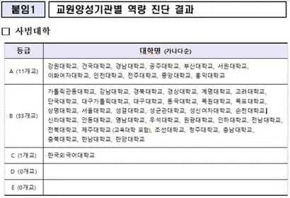 한국외대는 교육부에서 실시한 ‘2020년 5주기 역량진단’에서 전국 사범대학 유일 C 등급을 받았다. 교육부는 C등급은 교원 양성 정원의 30%를 감축한다는 방침을 내놨다. 자료=교육부