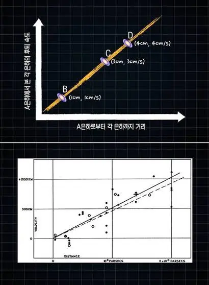 거리가 더 먼 은하일수록 그 거리에 비례해 더 빠르게 멀어지고 있다는 건 우주가 팽창 중심 없이 균일하게 팽창하고 있음을 가장 확실하게 보여준다.