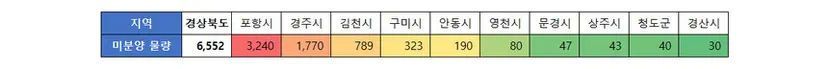경상북도 지역별 미분양. 자료=한국부동산원 청약홈