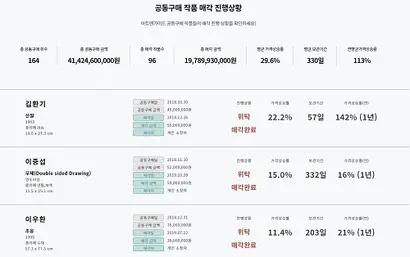아트테크 플랫폼에서 공동 구매한 작품이 팔리지 않아 불안해하는 투자자가 많다. 사진은 아트앤가이드 매각 현황 화면.