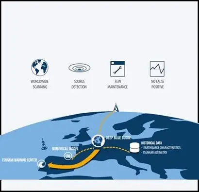 딥 블루 글로브의 쓰나미 모니터링 시스템 원웨이브. 사진=deepblueglobe.eu