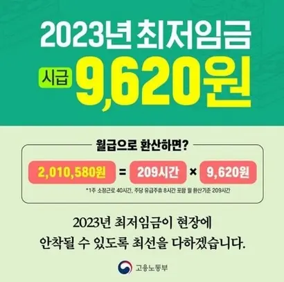 2023년 최저임금 시급은 9620원이지만 주휴수당이 포함되면 실질 시급이 1만 1500원을 넘어선다. 사진=고용노동부 홈페이지