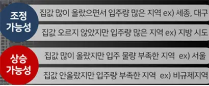입주 물량이 많으면 가격 하락 압박을 받을 수밖에 없다.