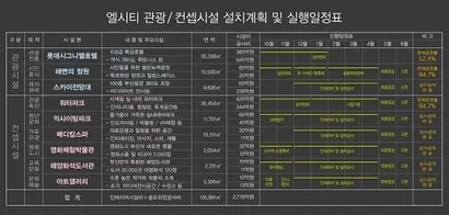 2019년 5월 증인으로 출석한 이광용 엘시티 부사장이 공개한 ‘엘시티 관광·콘셉트시설 계획실행안’. 사진=부산시의회 제공