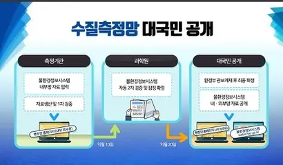 수질측정망 공개 과정과 기간. 자료=환경부 물환경정보시스템
