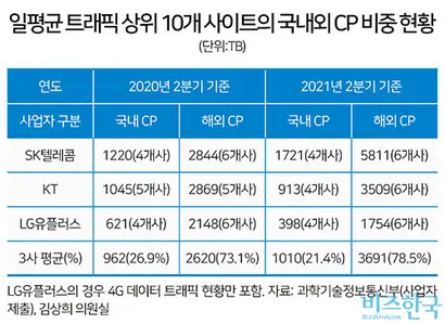 국내 통신3사의 트래픽에서 해외 CP사가 차지하는 비중은 전체의 70%를 상회한다.