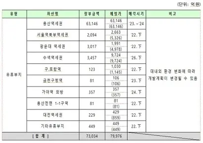 경영평가 낙제점을 받은 공공기관들이 대규모 부동산 자산 매각을 계획하고 있다. 한국철도공사가 보유한 서울 용산구 옛 정비창 부지와 코레일의 부동산 매각 계획. 사진=연합뉴스, 기획재정부