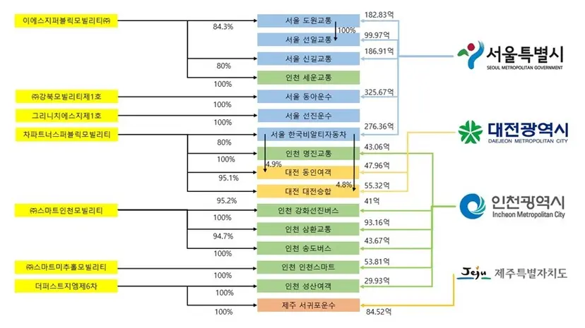 사모펀드의 버스회사 인수 현황. 이에스지퍼블릭모빌리티와 강북모빌리티제1호, 차파트너스퍼블릭모빌리티, 스마트인천모빌리티, 스마트미추홀모빌리티는 모두 차파트너스자산운용의 계열회사다. 사진=유경준 의원실 제공