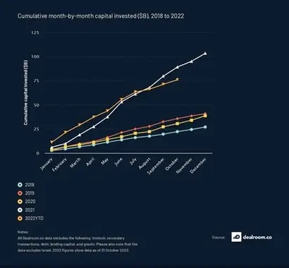 2022년 7월 이후 눈에 띄게 투자가 감소했다. 사진=stateofeuropeantech.com