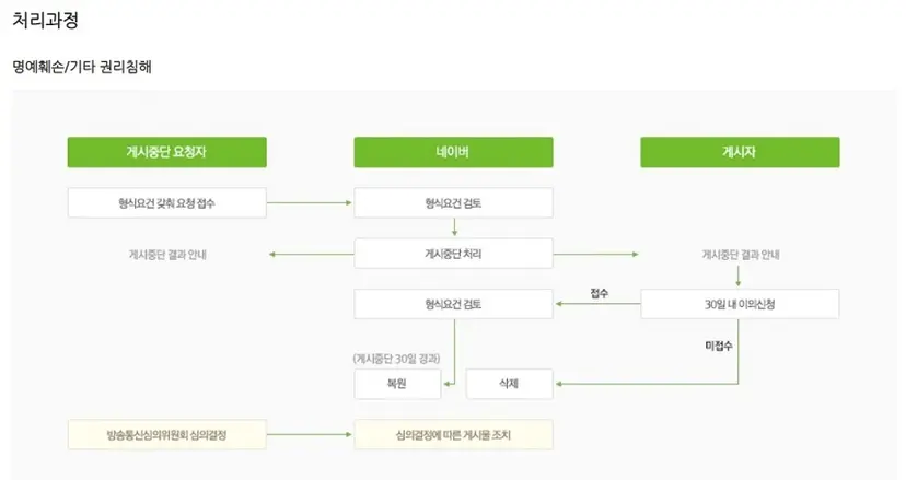 네이버 스마트 플레이스의 게시 중단 요청 서비스 처리 절차. 사진=네이버 고객센터 캡처
