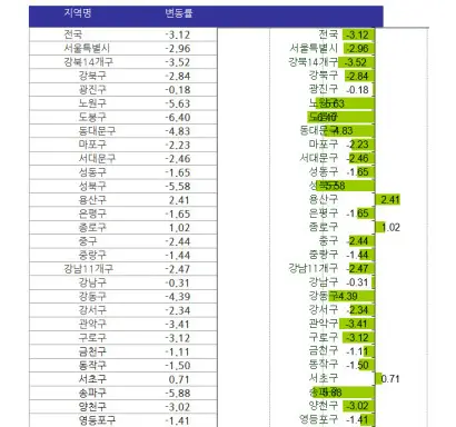 2022년 아파트 시세 변동률. 자료=KB부동산