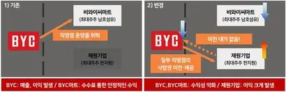 BYC는 일부 직영점 사업권을 장녀 소유의 제원기업에 무상으로 이전했다. 사진=트러스톤자산운용 자료