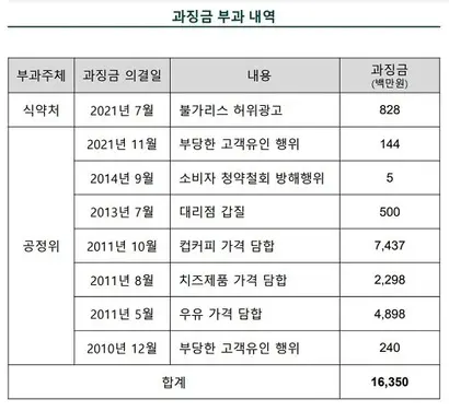 남양유업에는 2010년 이후 여덟 차례 과징금이 부과됐다. 사진=차파트너스운용사 제공