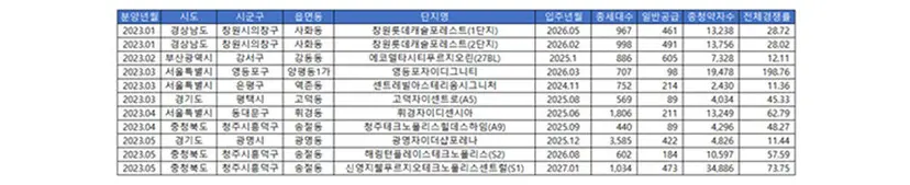 자료=한국부동산원 청약홈​
