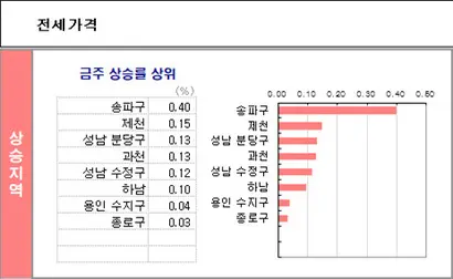 주간 전세 가격 상승률 상위 지역. 자료=KB국민은행