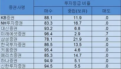 금융투자협회에 따르면 지난 3월 31일 기준 국내 증권사 32곳이 발간한 기업분석 보고서 가운데 ‘매도’ 의견은 0.1%에 불과했다. 자료=금융투자협회