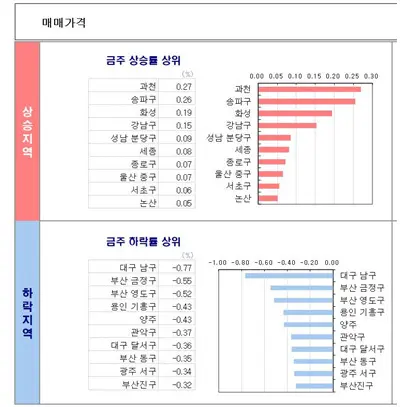 주간아파트 매매 시세 변동율​. 자료=KB부동산