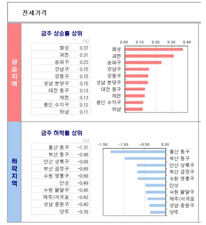 주간아파트 전세 시세 변동율​. 자료=KB부동산