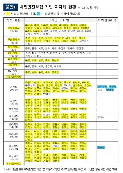 2023년 기준 시민안전보험 가입 지자체는 241개다. 시·도 가입을 통해 혜택 받는 기초자치단체는 보험 가입으로 간주했다. 자료=행정안전부