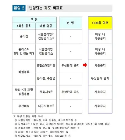 비닐봉투 등 일회용품 사용 규제는 1년의 유예기간을 거친 후 올 11월 24일부터 사용이 완전 금지된다. 자료=환경부