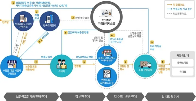 일회용 컵 보증금제 운영 방식. 자료=자원순환보증금관리센터