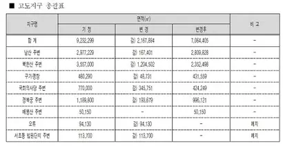 도시관리계획 결정 변경안 목록. 서울시는 2022년 4월 서울대어린이대공원 주변 구역 고도지구를 폐지한 데​ 이어 나머지 고도지구 지역을 모두 손보고 있다. 자료=서울특별시