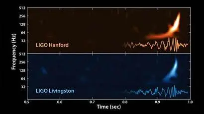 LIGO 검출기로 최초 검출된 중력파 시그널. 사진=LIGO Collaboration