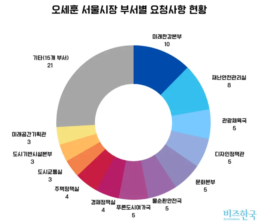 단위:건, 서울시 제공 자료에서 실·국·본부별 중복 요청은 별건, 실·국·본부 내 실무과별 중복 요청은 단건으로 재처리.