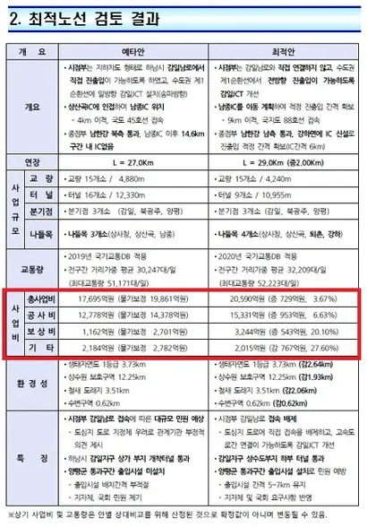 2022년 11월 서울~양평고속도로 타당성 조사 사업현황 보고서. 자료=국토교통부