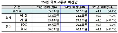 자료=국토교통부
