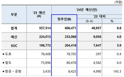 자료=국토교통부