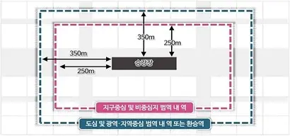 공릉동 역세권 활성화사업 조감도(위)와 ​개정된 역세권 범위 기준(아래). 사진=HDC현대산업개발​, 서울시 역세권 활성화사업 운영기준