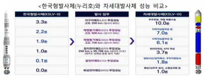 누리호와 차세대발사체 비교 그래프. 사진=항공우주연구원 제공
