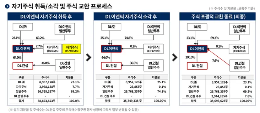DL이앤씨의 자기주식 취득·소각 및 DL건설 간 주식 교환 프로세스. 자료=DL이앤씨 제공