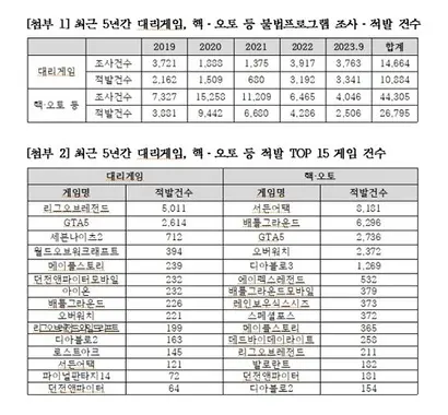 2019년부터 2023년까지 최근 5년간 게임물관리위원회는 대리게임·불법 프로그램을 4만 건 이상 조사했으며 3만 건 가까이 적발했다. 사진=김승수 의원실 제공