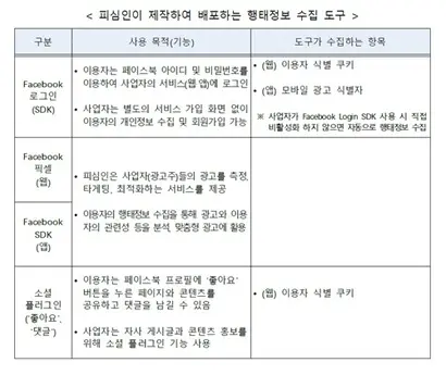 개인정보보호위원회가 밝힌 페이스북의 행태정보 수집 방법. 자료=개인정보보호위원회