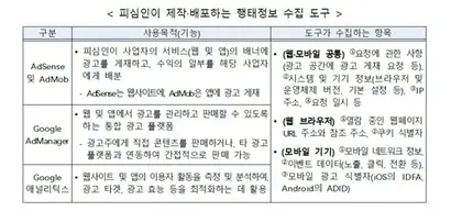 개인정보보호위원회가 밝힌 구글의 행태정보 수집 방법. 자료=개인정보보호위원회