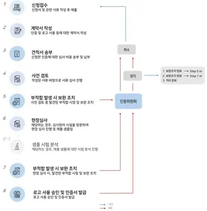 국제지속가능인증원 비건 인증 절차. 같은 비건이지만 인증기관마다 절차와 기준이 다르다. 사진=국제지속가능인증원 홈페이지 캡처