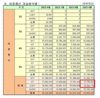 과학기술정보통신부가 발표한 ‘2023년 9월 기준 무선통신서비스 가입 현황’을 보면 KT는 1773만 회선, LG유플러스는 1829만 회선(빨간 상자)을 기록했다. 3사의 과점 구도가 형성된 이래 첫 역전이다. 사진=과기부 제공