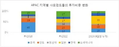 자료=Mergermarket, Dealogic, Preqin, FactSet 및 미디어리서치 기반